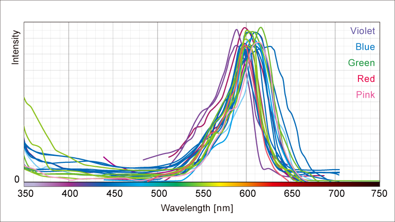 Absorption spectrum of Chromoproteins