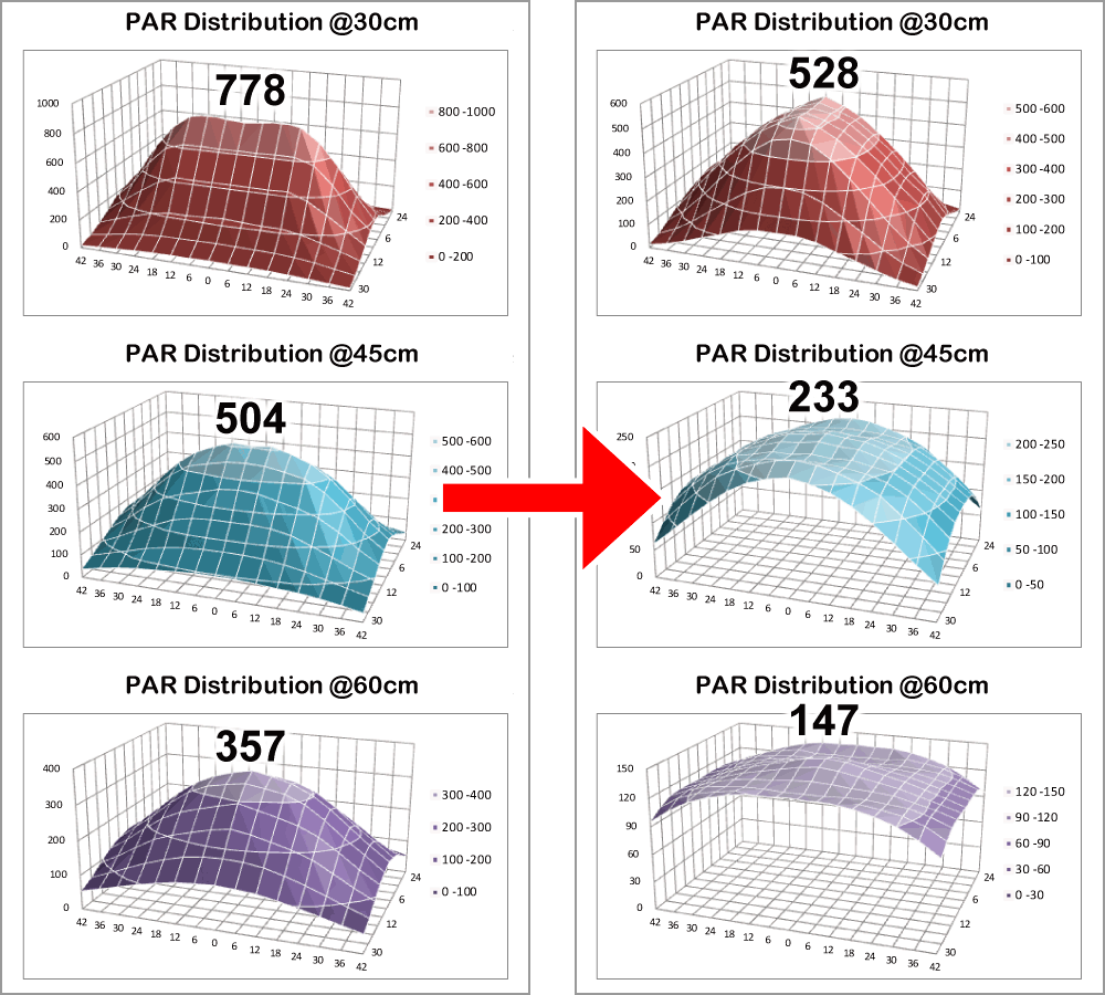 PPFD distribution comparison with ordinary LED light