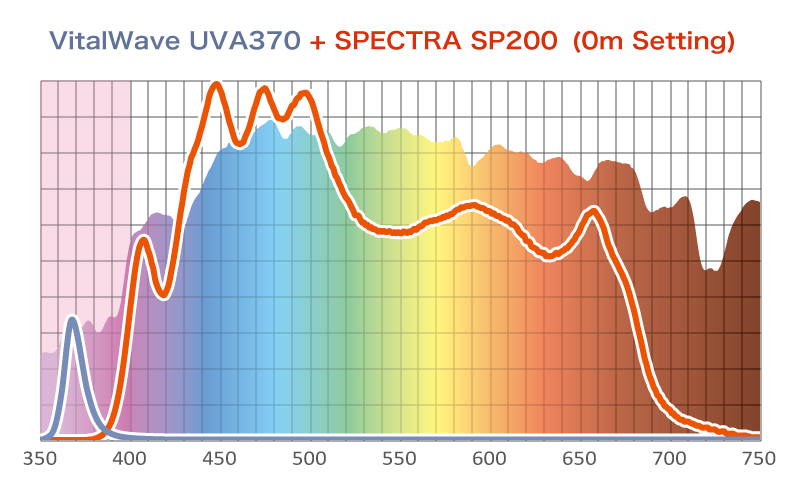Add VitalWaveII UVA370 to SPECTRA becomes full sunlight!